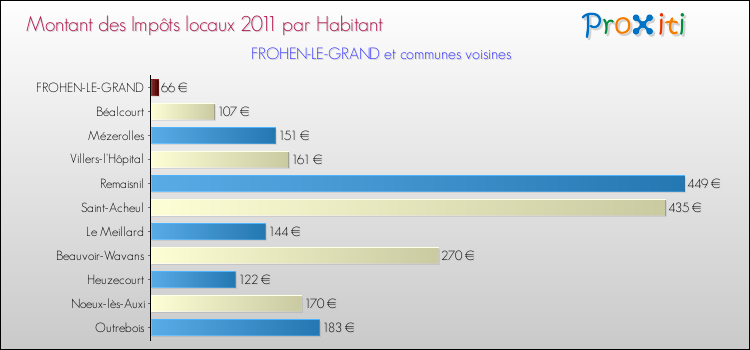 Montant des impôts locaux par Habitant pour FROHEN-LE-GRAND et les communes proches Comparaison des impôts locaux par habitant pour FROHEN-LE-GRAND et les communes voisines