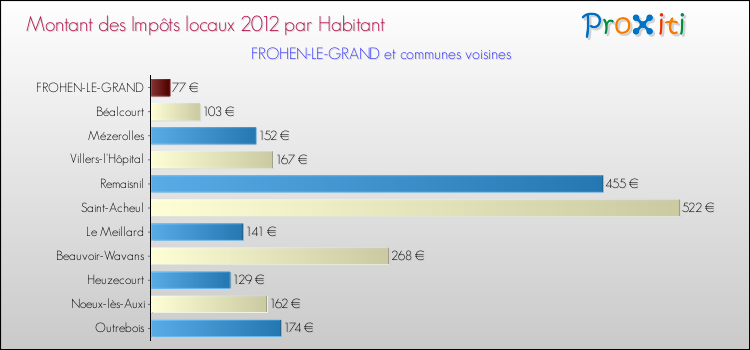 Montant des impôts locaux par Habitant pour FROHEN-LE-GRAND et les communes proches Comparaison des impôts locaux par habitant pour FROHEN-LE-GRAND et les communes voisines