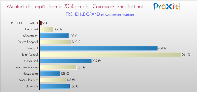 Montant des impôts locaux par Habitant pour FROHEN-LE-GRAND et les communes proches en 2014 Comparaison des impôts locaux par habitant pour FROHEN-LE-GRAND et les communes voisines en 2014