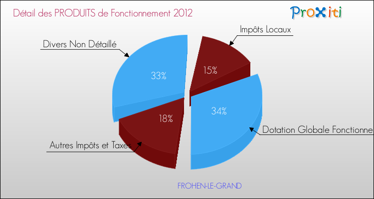 Décomposition du Budget de Fonctionnement 2012 de la commune de FROHEN-LE-GRAND Budget de Fonctionnement 2012 pour la commune de FROHEN-LE-GRAND