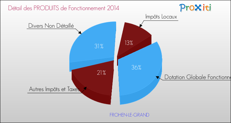 Décomposition du Budget de Fonctionnement 2014 de la commune de FROHEN-LE-GRAND Budget de Fonctionnement 2014 pour la commune de FROHEN-LE-GRAND