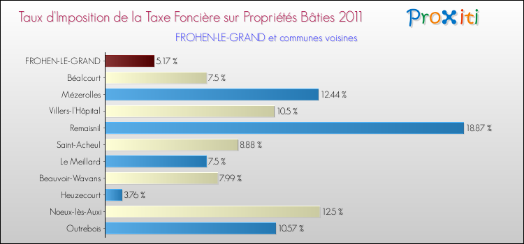 Taux d'imposition de la taxe foncière sur le bati 2011 pour FROHEN-LE-GRAND et les communes proches Comparaison des taux d'imposition de la taxe foncière sur le bati 2011 pour FROHEN-LE-GRAND et les communes voisines