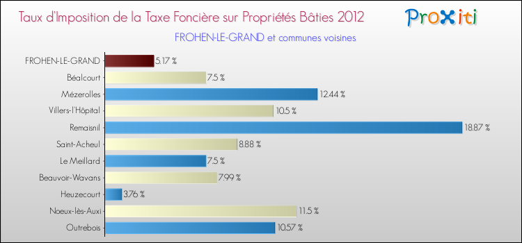 Taux d'imposition de la taxe foncière sur le bati 2012 pour FROHEN-LE-GRAND et les communes proches Comparaison des taux d'imposition de la taxe foncière sur le bati 2012 pour FROHEN-LE-GRAND et les communes voisines