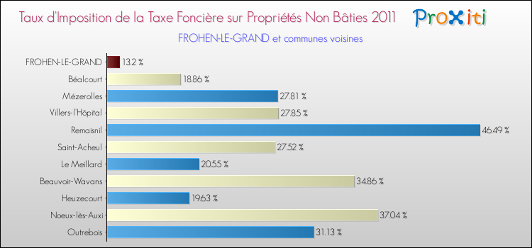 Taux d'imposition de la taxe foncière sur les immeubles et terrains non batis 2011 pour FROHEN-LE-GRAND et les communes proches Comparaison des taux d'imposition de la taxe foncière sur les immeubles et terrains non batis 2011 pour FROHEN-LE-GRAND et les communes voisines