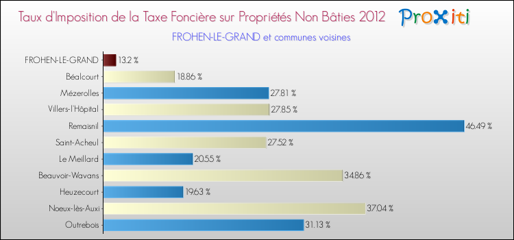 Taux d'imposition de la taxe foncière sur les immeubles et terrains non batis 2012 pour FROHEN-LE-GRAND et les communes proches Comparaison des taux d'imposition de la taxe foncière sur les immeubles et terrains non batis 2012 pour FROHEN-LE-GRAND et les communes voisines