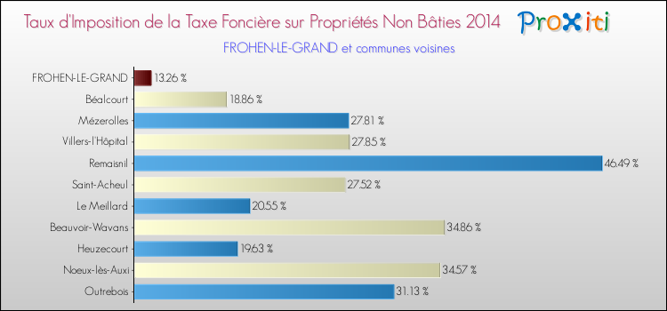 Taux d'imposition de la taxe foncière sur les immeubles et terrains non batis 2014 pour FROHEN-LE-GRAND et les communes proches Comparaison des taux d'imposition de la taxe foncière sur les immeubles et terrains non batis 2014 pour FROHEN-LE-GRAND et les communes voisines