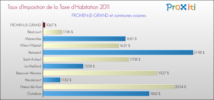 Taux d'imposition de la taxe d'habitation 2011 pour FROHEN-LE-GRAND et les communes proches Comparaison des taux d'imposition de la taxe d'habitation 2011 pour FROHEN-LE-GRAND et les communes voisines