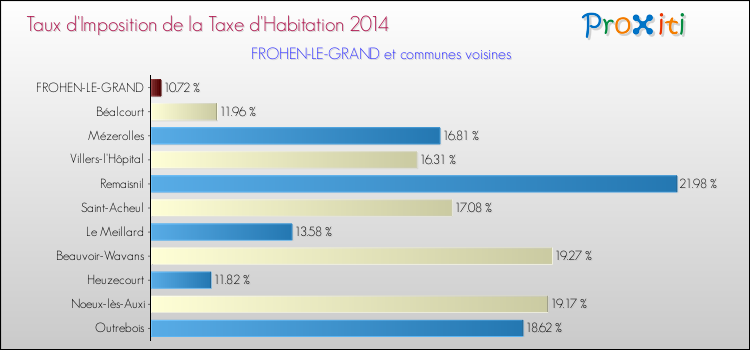 Taux d'imposition de la taxe d'habitation 2014 pour FROHEN-LE-GRAND et les communes proches Comparaison des taux d'imposition de la taxe d'habitation 2014 pour FROHEN-LE-GRAND et les communes voisines