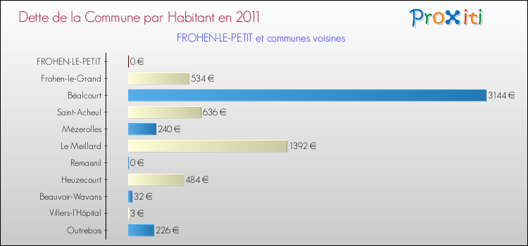 Dette par habitant de la commune en 2011 pour FROHEN-LE-PETIT et les communes proches Comparaison de la dette par habitant de la commune en 2011 pour FROHEN-LE-PETIT et les communes voisines