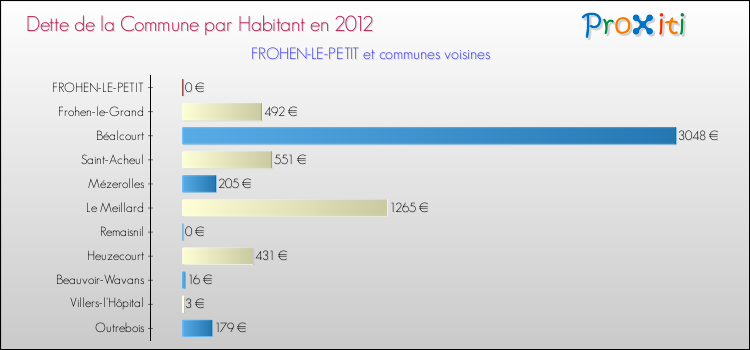 Dette par habitant de la commune en 2012 pour FROHEN-LE-PETIT et les communes proches Comparaison de la dette par habitant de la commune en 2012 pour FROHEN-LE-PETIT et les communes voisines