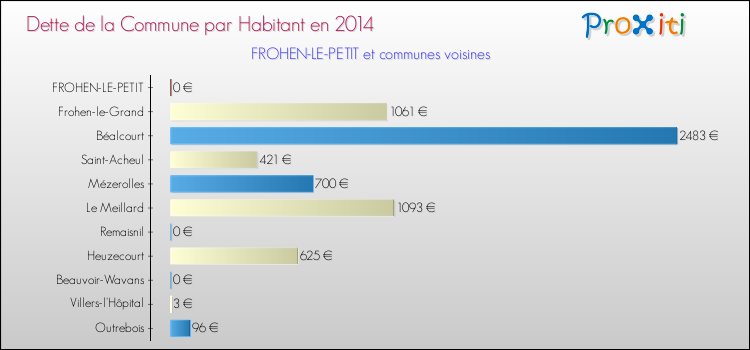 Dette par habitant de la commune en 2014 pour FROHEN-LE-PETIT et les communes proches Comparaison de la dette par habitant de la commune en 2014 pour FROHEN-LE-PETIT et les communes voisines