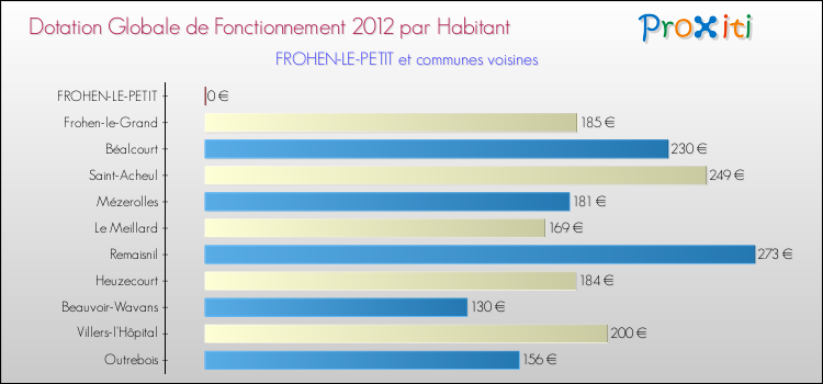 Montant des dotations globales de fonctionnement DGF par Habitant pour FROHEN-LE-PETIT et les communes proches Comparaison des des dotations globales de fonctionnement DGF par habitant pour FROHEN-LE-PETIT et les communes voisines