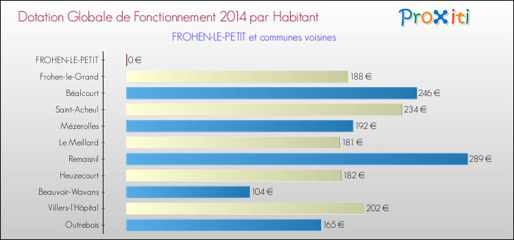 Montant des dotations globales de fonctionnement DGF par Habitant pour FROHEN-LE-PETIT et les communes proches en 2014. Comparaison des des dotations globales de fonctionnement DGF par habitant pour FROHEN-LE-PETIT et les communes voisines en 2014.
