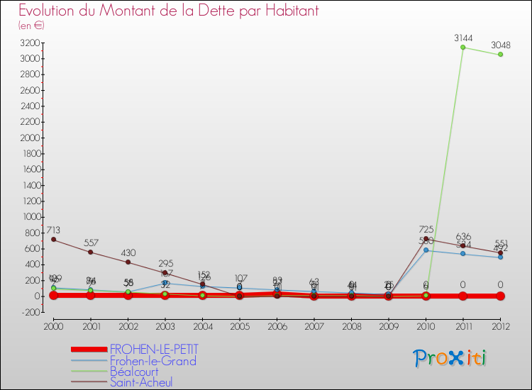 Evolution de la dette par habitant pour la commune de FROHEN-LE-PETIT et les communes proches de 2000 à 2012 Comparaison de la dette par habitant pour FROHEN-LE-PETIT et les communes voisines de 2000 à 2012