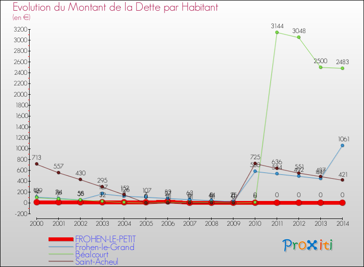 Evolution de la dette par habitant pour la commune de FROHEN-LE-PETIT et les communes proches de 2000 à 2014 Comparaison de la dette par habitant pour FROHEN-LE-PETIT et les communes voisines de 2000 à 2014