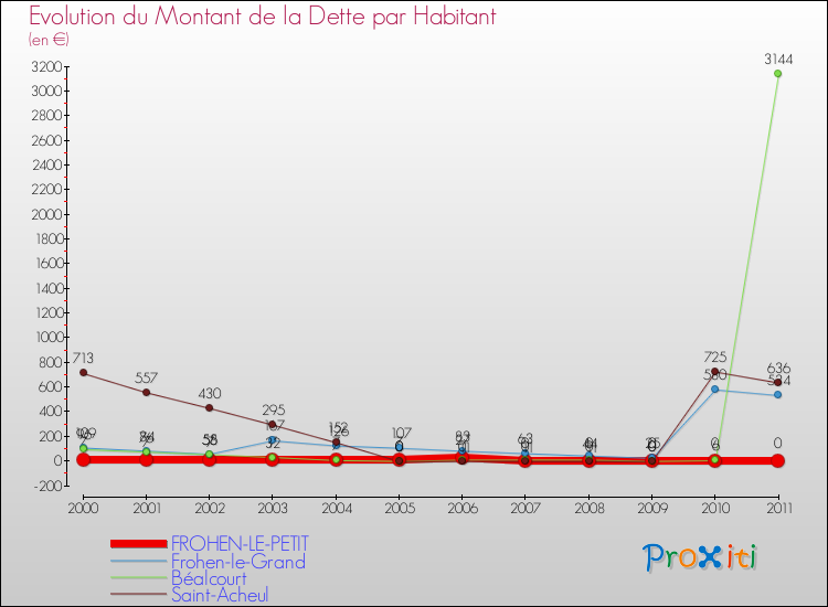 Evolution de la dette par habitant pour la commune de FROHEN-LE-PETIT et les communes proches Comparaison de la dette par habitant pour FROHEN-LE-PETIT et les communes voisines