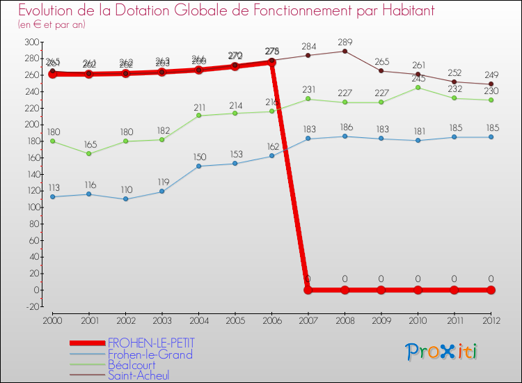 Evolution et montant de la dotation globale de fonctionnement par Habitant pour FROHEN-LE-PETIT et les communes proches Comparaison des dotations globales de fonctionnement par habitant pour FROHEN-LE-PETIT et les communes voisines
