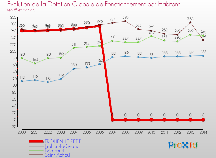 Evolution et montant de la dotation globale de fonctionnement par Habitant pour FROHEN-LE-PETIT et les communes proches de 2000 à 2014. Comparaison des dotations globales de fonctionnement par habitant pour FROHEN-LE-PETIT et les communes voisines de 2000 à 2014.