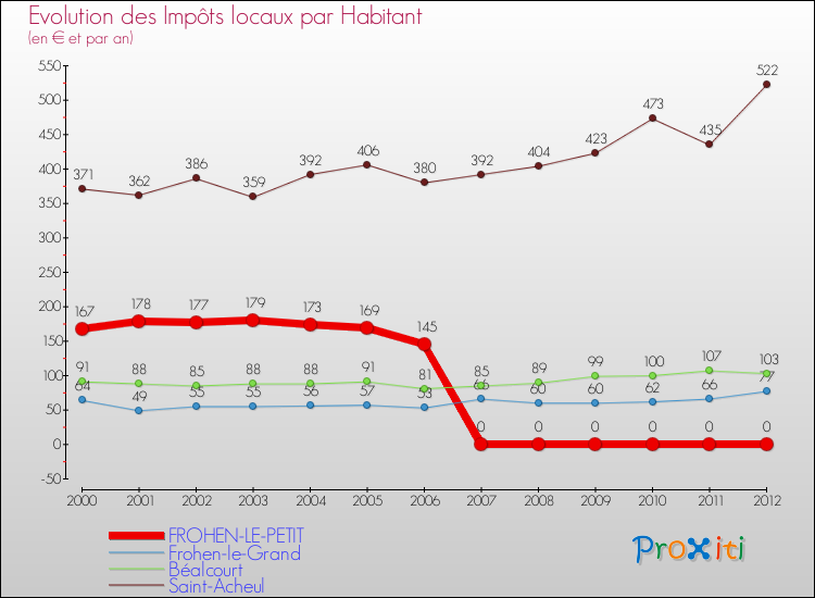 Evolution et montant des impôts locaux par Habitant pour FROHEN-LE-PETIT et les communes proches Comparaison des impôts locaux par habitant pour FROHEN-LE-PETIT et les communes voisines