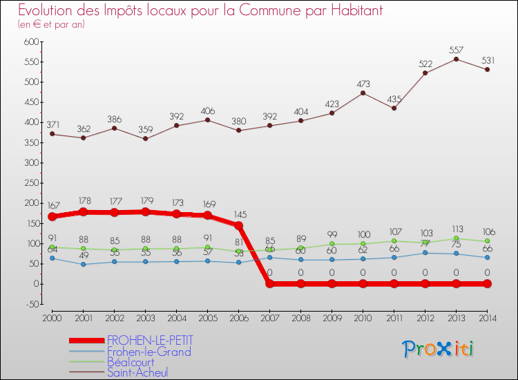 Evolution et montant des impôts locaux par Habitant pour FROHEN-LE-PETIT et les communes proches de 2000 à 2014 Comparaison des impôts locaux par habitant pour FROHEN-LE-PETIT et les communes voisines de 2000 à 2014