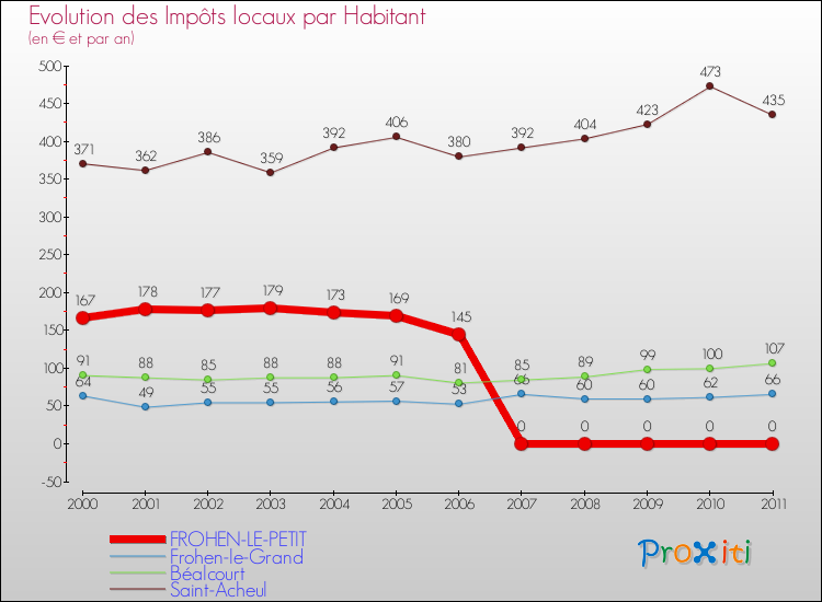 Evolution et montant des impôts locaux par Habitant pour FROHEN-LE-PETIT et les communes proches Comparaison des impôts locaux par habitant pour FROHEN-LE-PETIT et les communes voisines