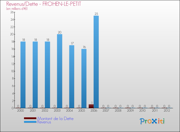 Evolution comparée de la dette et des revenus pour la commune de FROHEN-LE-PETIT de 2000 à 2012 Comparaison de la dette et des revenus pour FROHEN-LE-PETIT de 2000 à 2012