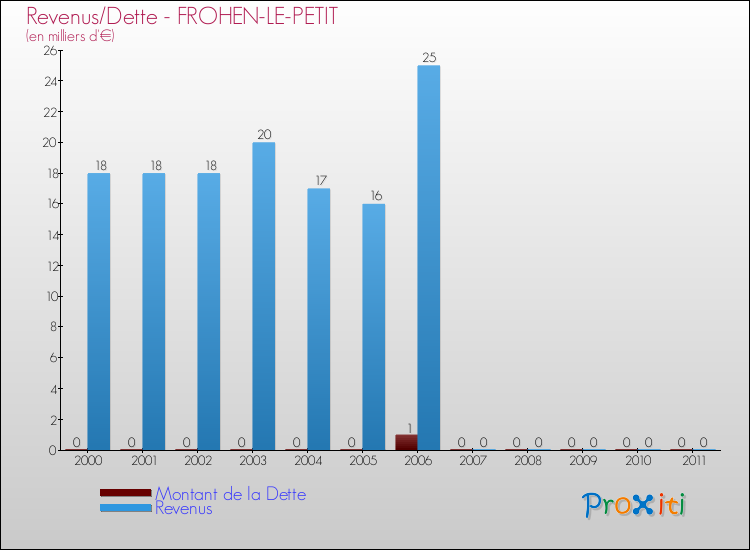 Evolution comparée de la dette et des revenus pour la commune de FROHEN-LE-PETIT de 2000 à 2011 Comparaison de la dette et des revenus pour FROHEN-LE-PETIT de 2000 à 2011