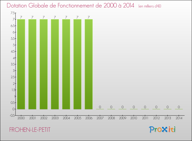 Evolution du montant de la Dotation Globale de Fonctionnement pour la commune de FROHEN-LE-PETIT de 2000 à 2014 Evolution du montant de la Dotation Globale de Fonctionnement pour FROHEN-LE-PETIT de 2000 à 2014
