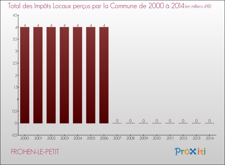 Evolution des Impôts Locaux pour la commune de FROHEN-LE-PETIT de 2000 à 2014 Evolution des Impôts Locaux pour FROHEN-LE-PETIT de 2000 à 2014