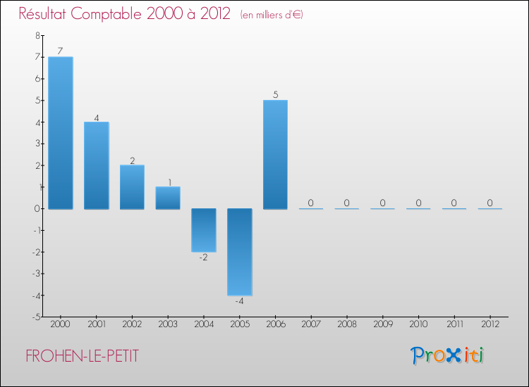 Evolution du résultat comptable pour la commune de FROHEN-LE-PETIT de 2000 à 2012 Evolution du résultat comptable pour FROHEN-LE-PETIT de 2000 à 2012