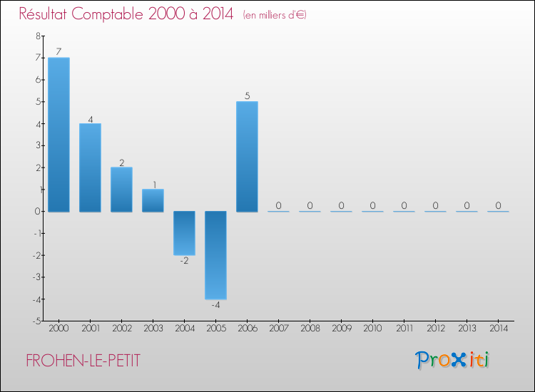 Evolution du résultat comptable pour la commune de FROHEN-LE-PETIT de 2000 à 2014 Evolution du résultat comptable pour FROHEN-LE-PETIT de 2000 à 2014
