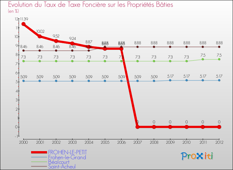 Evolution du taux de la taxe foncière sur le bati pour FROHEN-LE-PETIT et les communes proches de 2000 à 2012 Comparaison des taux de taxe foncière sur le bati pour FROHEN-LE-PETIT et les communes voisines de 2000 à 2012