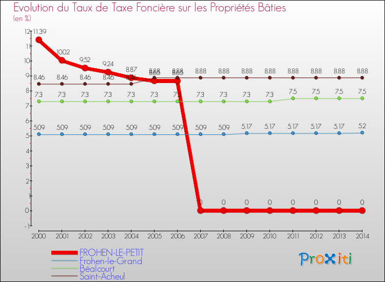 Evolution du taux de la taxe foncière sur le bati pour FROHEN-LE-PETIT et les communes proches de 2000 à 2014 Comparaison des taux de taxe foncière sur le bati pour FROHEN-LE-PETIT et les communes voisines de 2000 à 2014