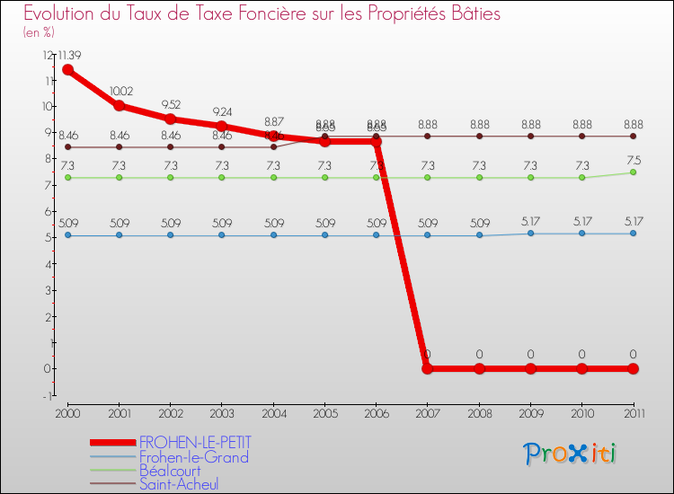 Evolution du taux de la taxe foncière sur le bati pour FROHEN-LE-PETIT et les communes proches Comparaison des taux de taxe foncière sur le bati pour FROHEN-LE-PETIT et les communes voisines