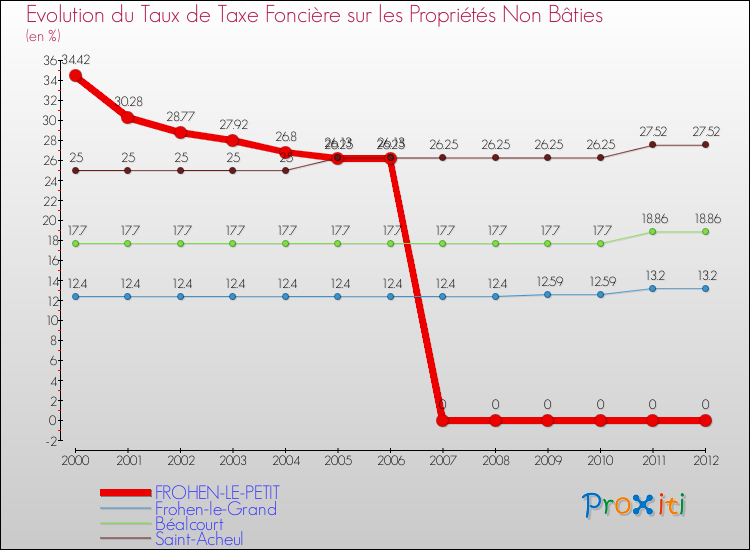 Evolution du taux de la taxe foncière sur les immeubles et terrains non batis pour FROHEN-LE-PETIT et les communes proches de 2000 à 2012 Comparaison des taux de la taxe foncière sur les immeubles et terrains non batis pour FROHEN-LE-PETIT et les communes voisines de 2000 à 2012