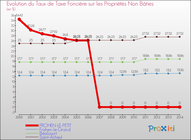 Evolution du taux de la taxe foncière sur les immeubles et terrains non batis pour FROHEN-LE-PETIT et les communes proches de 2000 à 2014 Comparaison des taux de la taxe foncière sur les immeubles et terrains non batis pour FROHEN-LE-PETIT et les communes voisines de 2000 à 2014