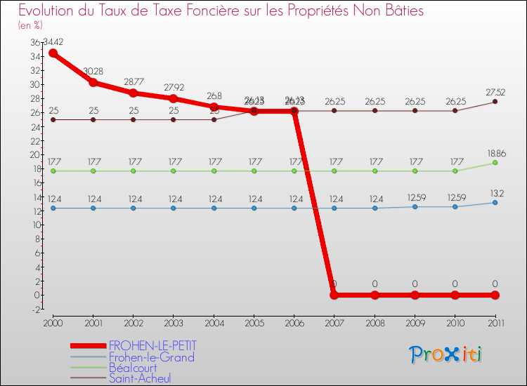 Evolution du taux de la taxe foncière sur les immeubles et terrains non batis pour FROHEN-LE-PETIT et les communes proches Comparaison des taux de la taxe foncière sur les immeubles et terrains non batis pour FROHEN-LE-PETIT et les communes voisines