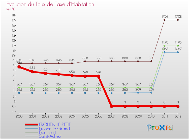 Evolution du taux de la taxe d'habitation pour FROHEN-LE-PETIT et les communes proches Comparaison des taux de la taxe d'habitation pour FROHEN-LE-PETIT et les communes voisines
