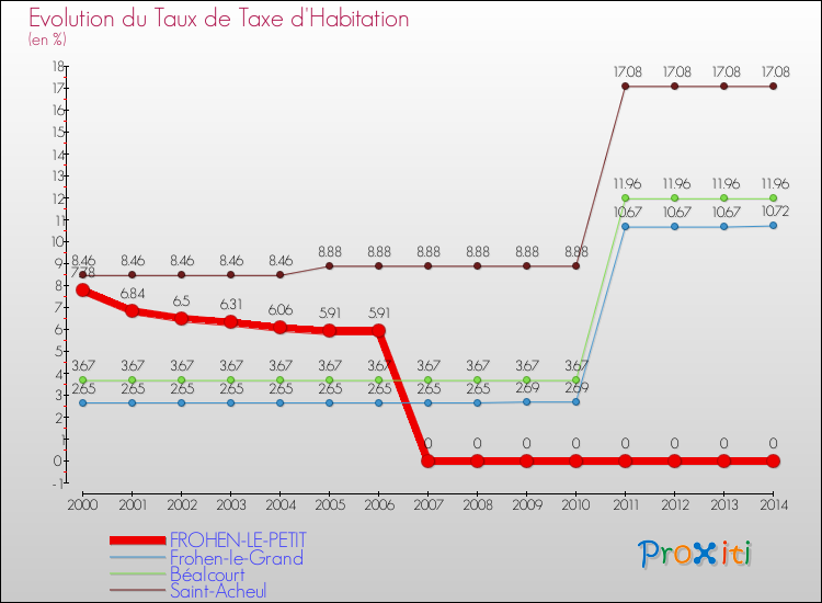 Evolution du taux de la taxe d'habitation pour FROHEN-LE-PETIT et les communes proches de 2000 à 2014 Comparaison des taux de la taxe d'habitation pour FROHEN-LE-PETIT et les communes voisines de 2000 à 2014