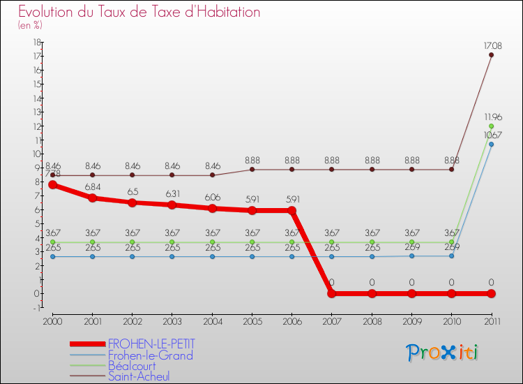 Evolution du taux de la taxe d'habitation pour FROHEN-LE-PETIT et les communes proches Comparaison des taux de la taxe d'habitation pour FROHEN-LE-PETIT et les communes voisines