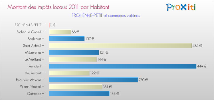 Montant des impôts locaux par Habitant pour FROHEN-LE-PETIT et les communes proches Comparaison des impôts locaux par habitant pour FROHEN-LE-PETIT et les communes voisines