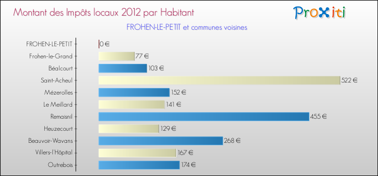 Montant des impôts locaux par Habitant pour FROHEN-LE-PETIT et les communes proches Comparaison des impôts locaux par habitant pour FROHEN-LE-PETIT et les communes voisines