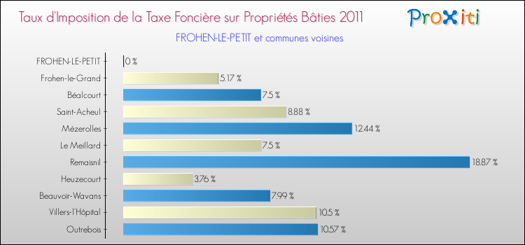Taux d'imposition de la taxe foncière sur le bati 2011 pour FROHEN-LE-PETIT et les communes proches Comparaison des taux d'imposition de la taxe foncière sur le bati 2011 pour FROHEN-LE-PETIT et les communes voisines