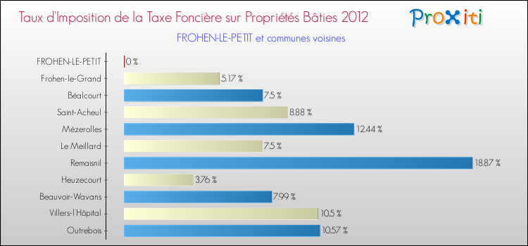 Taux d'imposition de la taxe foncière sur le bati 2012 pour FROHEN-LE-PETIT et les communes proches Comparaison des taux d'imposition de la taxe foncière sur le bati 2012 pour FROHEN-LE-PETIT et les communes voisines