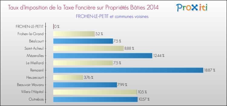 Taux d'imposition de la taxe foncière sur le bati 2014 pour FROHEN-LE-PETIT et les communes proches Comparaison des taux d'imposition de la taxe foncière sur le bati 2014 pour FROHEN-LE-PETIT et les communes voisines