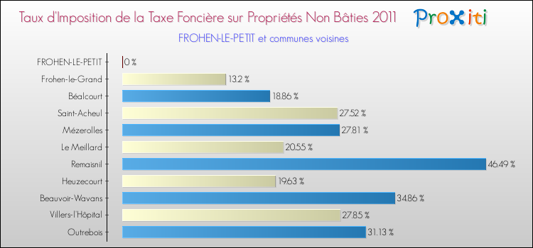 Taux d'imposition de la taxe foncière sur les immeubles et terrains non batis 2011 pour FROHEN-LE-PETIT et les communes proches Comparaison des taux d'imposition de la taxe foncière sur les immeubles et terrains non batis 2011 pour FROHEN-LE-PETIT et les communes voisines