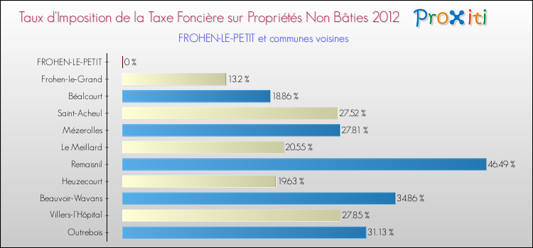 Taux d'imposition de la taxe foncière sur les immeubles et terrains non batis 2012 pour FROHEN-LE-PETIT et les communes proches Comparaison des taux d'imposition de la taxe foncière sur les immeubles et terrains non batis 2012 pour FROHEN-LE-PETIT et les communes voisines