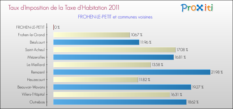 Taux d'imposition de la taxe d'habitation 2011 pour FROHEN-LE-PETIT et les communes proches Comparaison des taux d'imposition de la taxe d'habitation 2011 pour FROHEN-LE-PETIT et les communes voisines