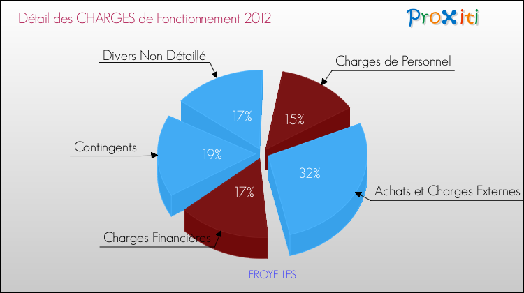 Décomposition des Charges de Fonctionnement 2012 de la commune de FROYELLES Charges de Fonctionnement 2012 pour la commune de FROYELLES