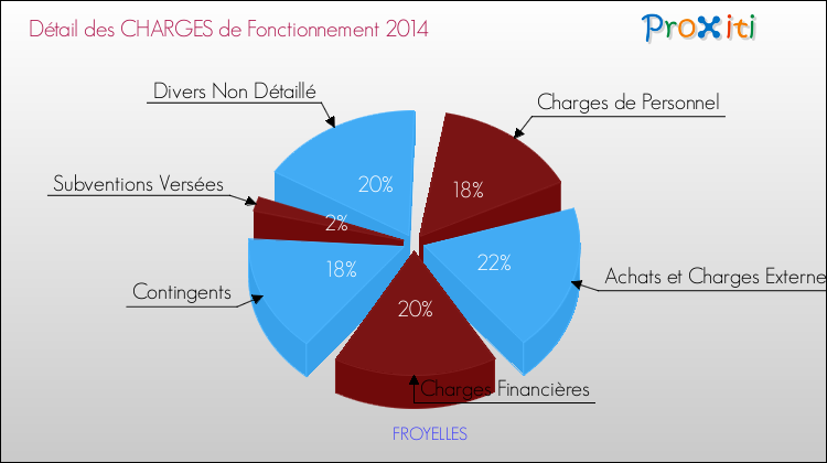 Décomposition des Charges de Fonctionnement 2014 de la commune de FROYELLES Charges de Fonctionnement 2014 pour la commune de FROYELLES